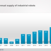 印度的机器人销量飙升了30％