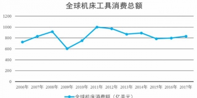 2019年中国机床行业发展趋势分析：中高档需求不断扩大