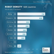 中国机器人密度每万人97台 仅美国一半、韩国的七分之一