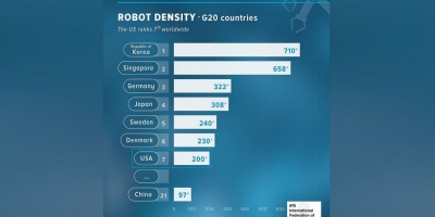 中国机器人密度每万人97台 仅美国一半、韩国的七分之一