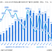 1-4月金属切削机床产销量继续下滑 中美贸易摩擦影响大