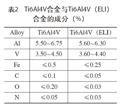 Ti6AI4V合金与Ti6AI4V合金的成分