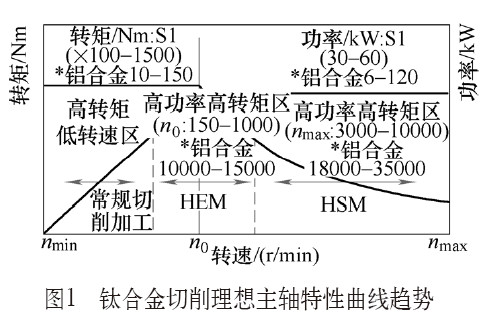 钛合金切削特性曲线